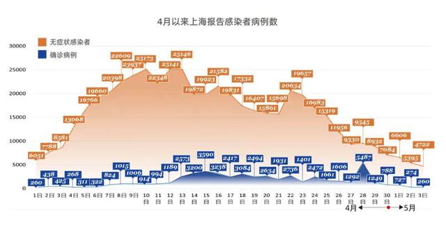 【上海新增本土无症状感染者28例，上海2022年无症状感染者情况】
