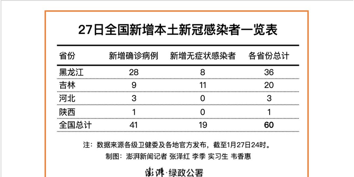 黑龙江新增本土确诊病例5例(黑龙江新增本土确诊病例5例详情)