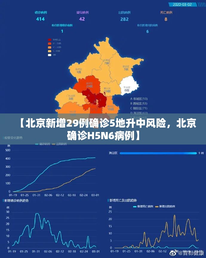 【北京新增29例确诊5地升中风险，北京确诊H5N6病例】