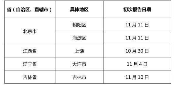 【31省新增本土79例，31省新增42例 本土增22例】