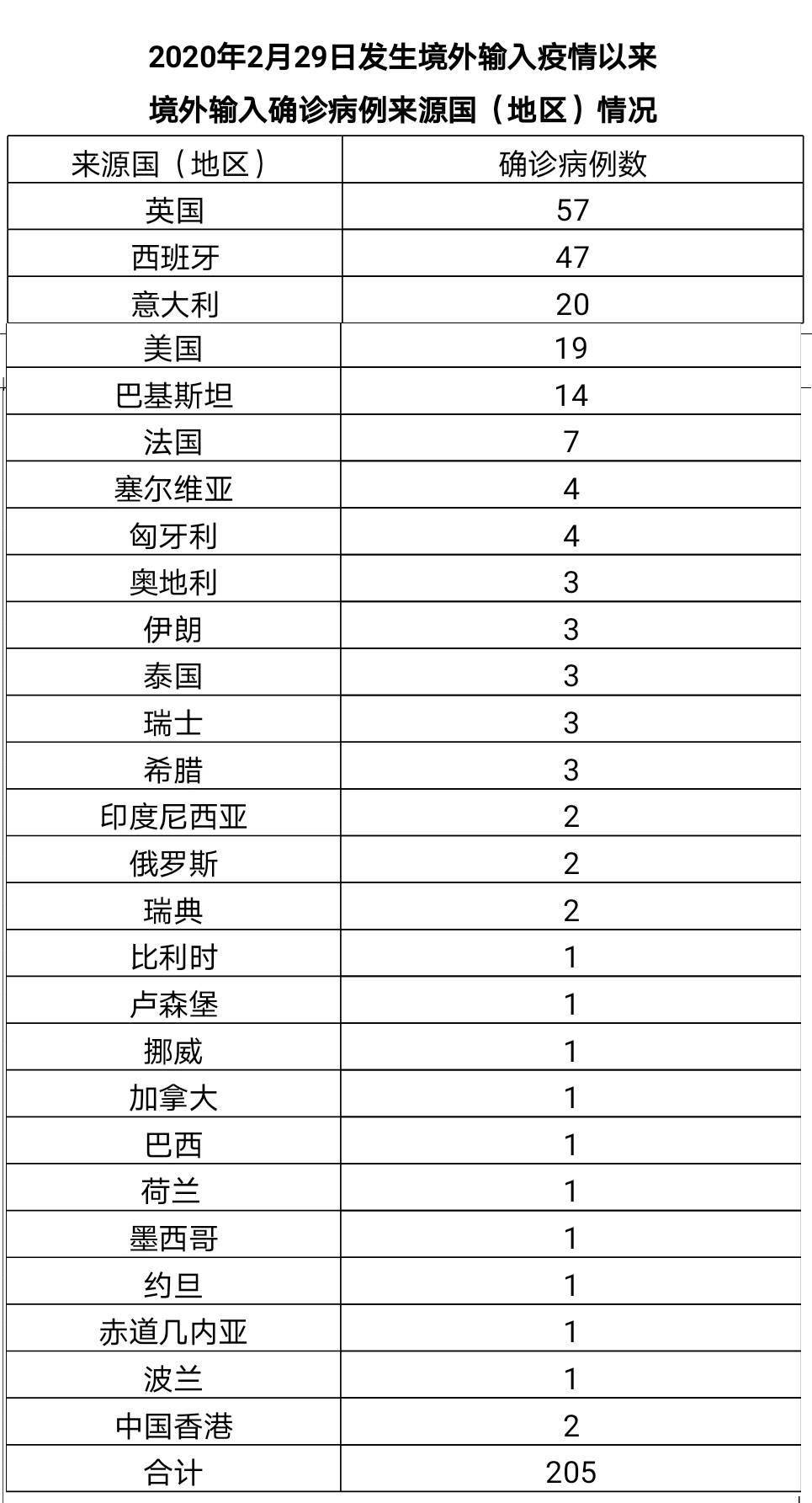 【31省新增本土79例，31省新增42例 本土增22例】