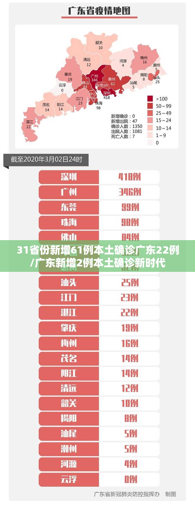 31省份新增61例本土确诊广东22例/广东新增2例本土确诊新时代
