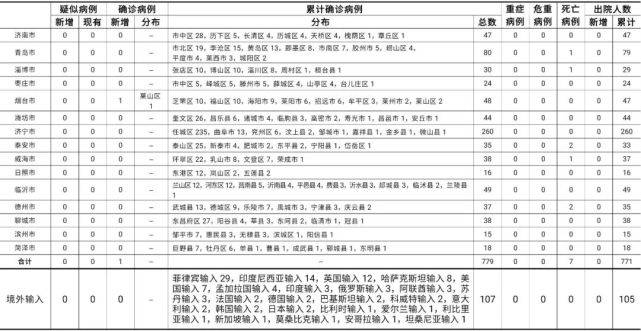 【青岛新增96例本土确诊无症状205例,青岛新增96例本土确诊无症状205例病例】 【青岛新增96例本土确诊无症状205例,青岛新增96例本土确诊无症状205例病例】