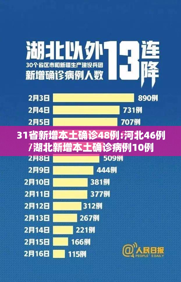 31省新增本土确诊48例:河北46例/湖北新增本土确诊病例10例