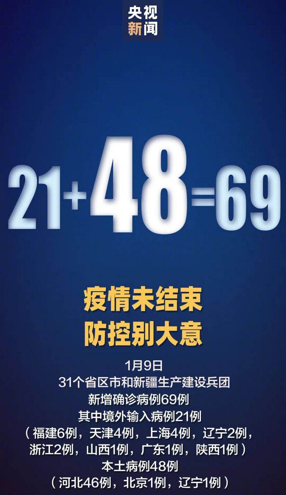 31省新增本土确诊48例:河北46例/湖北新增本土确诊病例10例