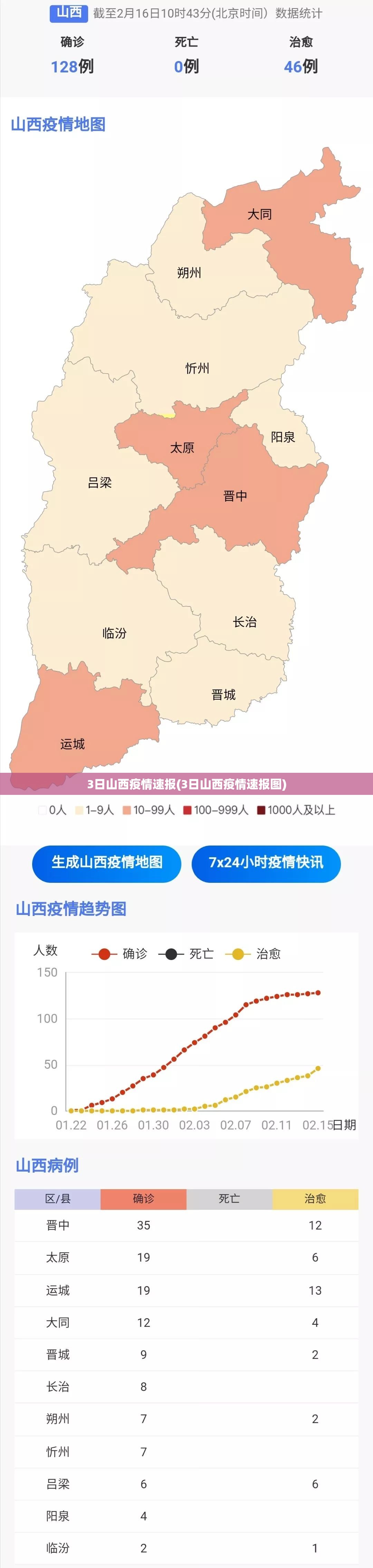 3日山西疫情速报(3日山西疫情速报图)