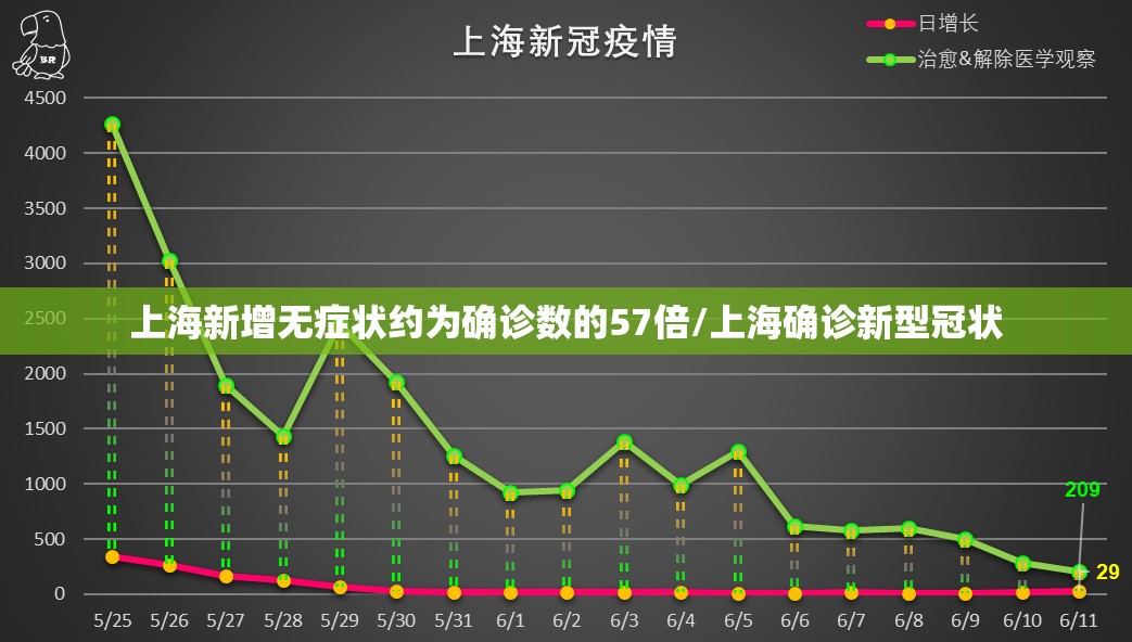 上海新增无症状约为确诊数的57倍/上海确诊新型冠状