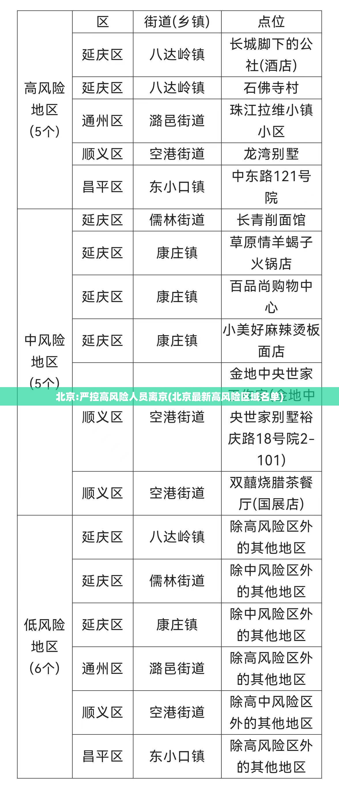 北京:严控高风险人员离京(北京最新高风险区域名单)