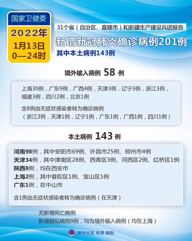 【31省份新增本土确诊124例,31省份昨增13例本土确诊】 【31省份新增本土确诊124例,31省份昨增13例本土确诊】