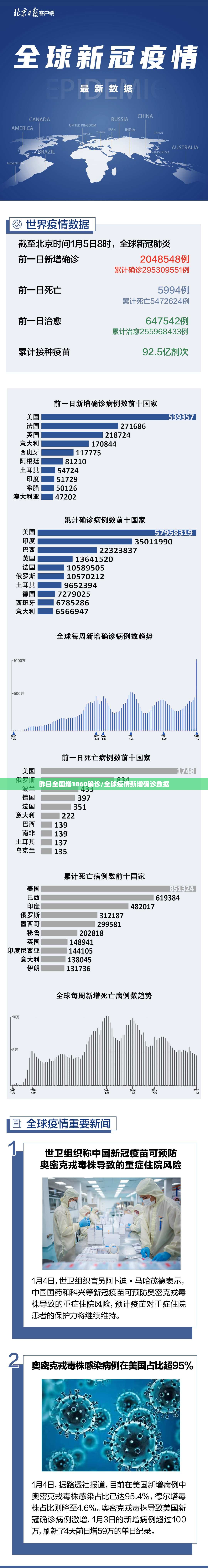 昨日全国增1860确诊/全球疫情新增确诊数据