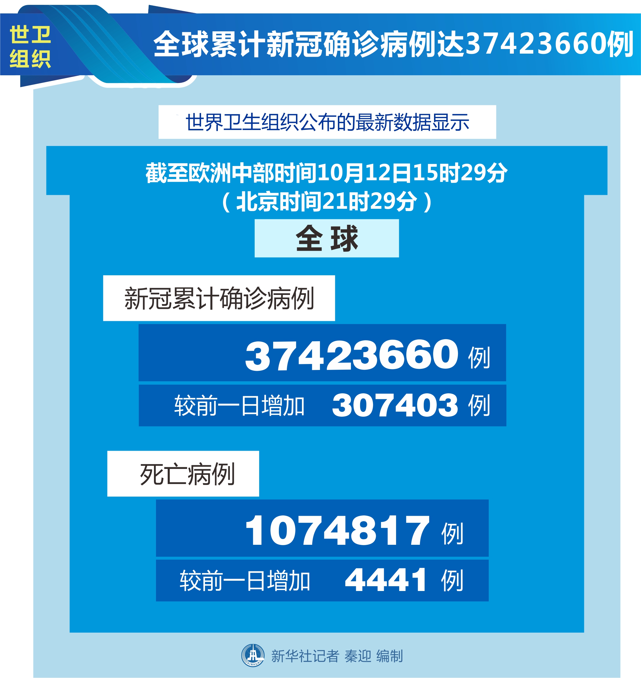 昨日全国增1860确诊/全球疫情新增确诊数据