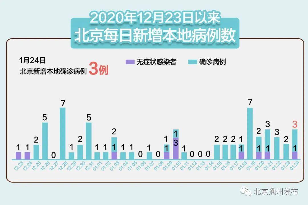 【北京新增6例本土确诊涉及4区,北京确诊H5N6病例】 【北京新增6例本土确诊涉及4区,北京确诊H5N6病例】