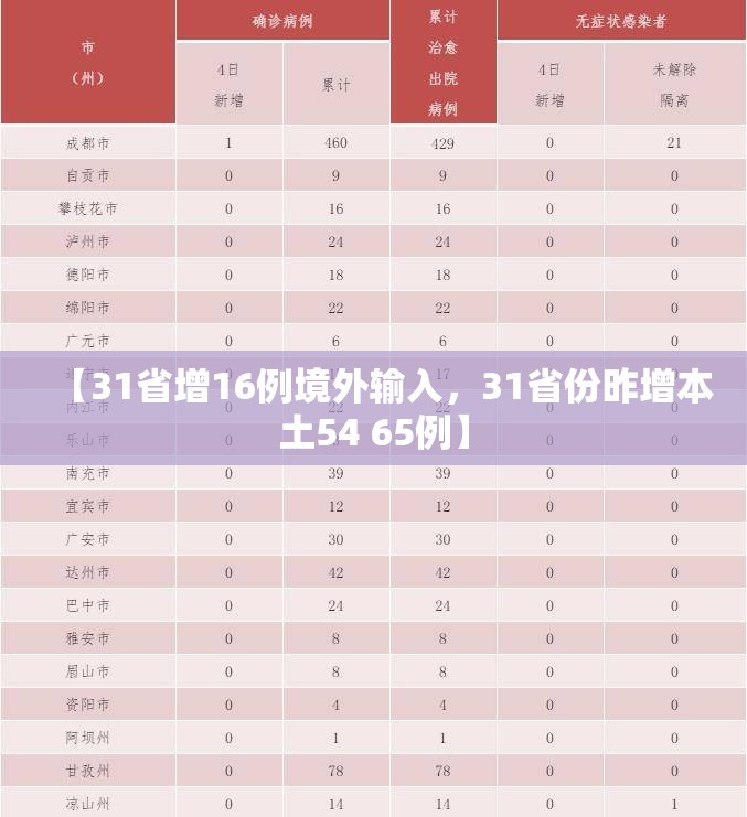 【31省增16例境外输入，31省份昨增本土54 65例】