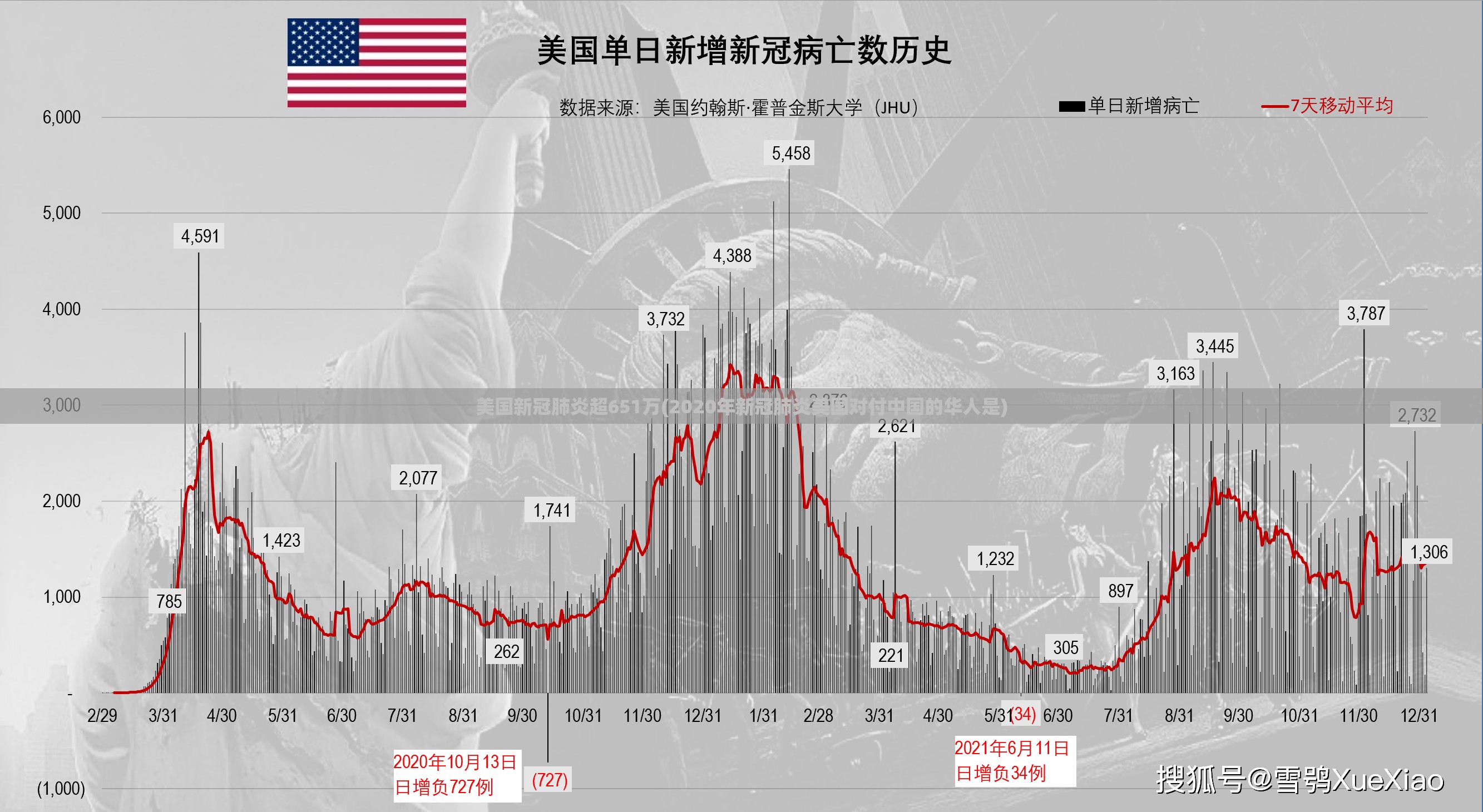 美国新冠肺炎超651万(2020年新冠肺炎美国对付中国的华人是)