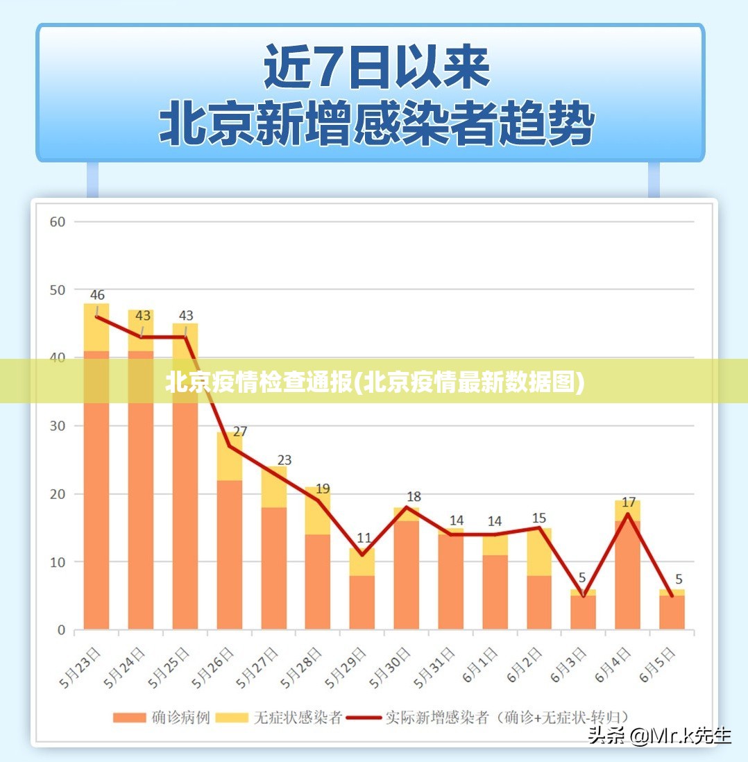 北京疫情检查通报(北京疫情最新数据图)