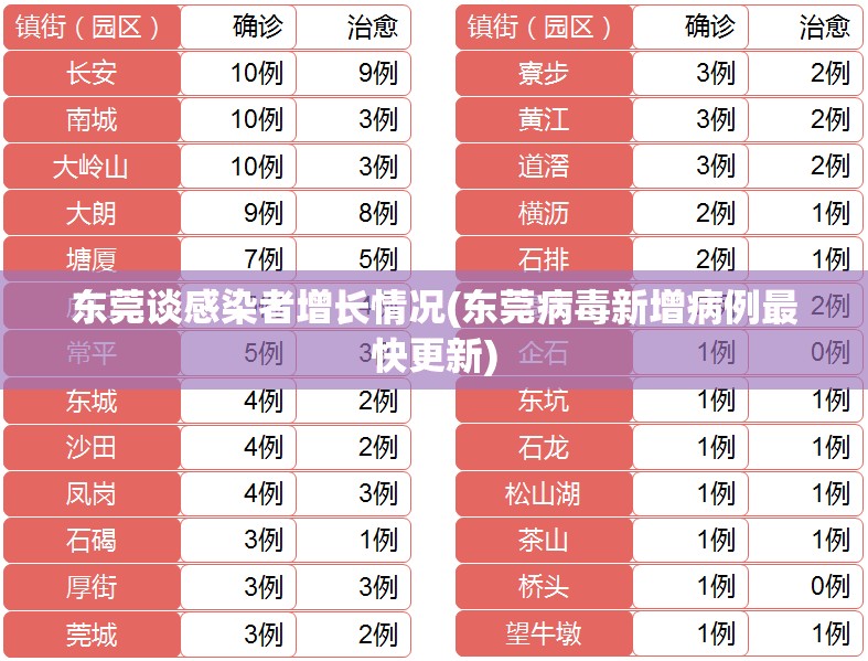 东莞谈感染者增长情况(东莞病毒新增病例最快更新)