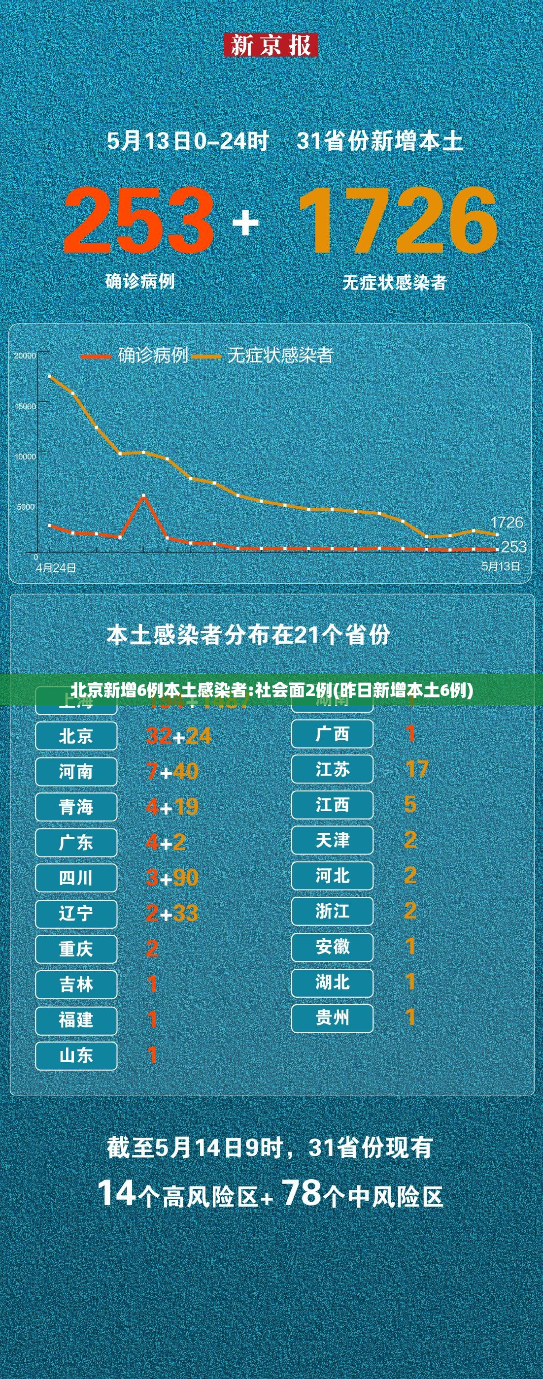 北京新增6例本土感染者:社会面2例(昨日新增本土6例)