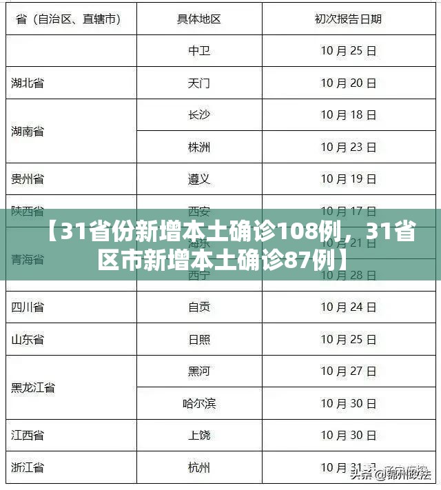 【31省份新增本土确诊108例，31省区市新增本土确诊87例】