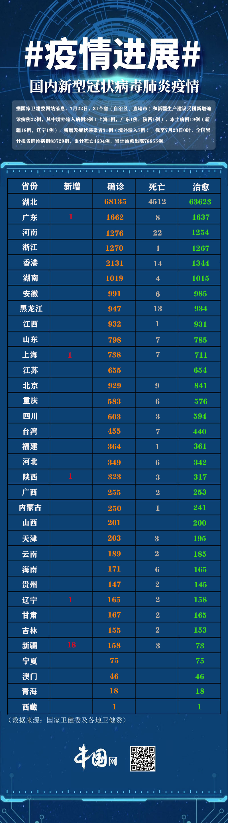 【31省新增确诊16例，31省份昨增13例本土确诊】