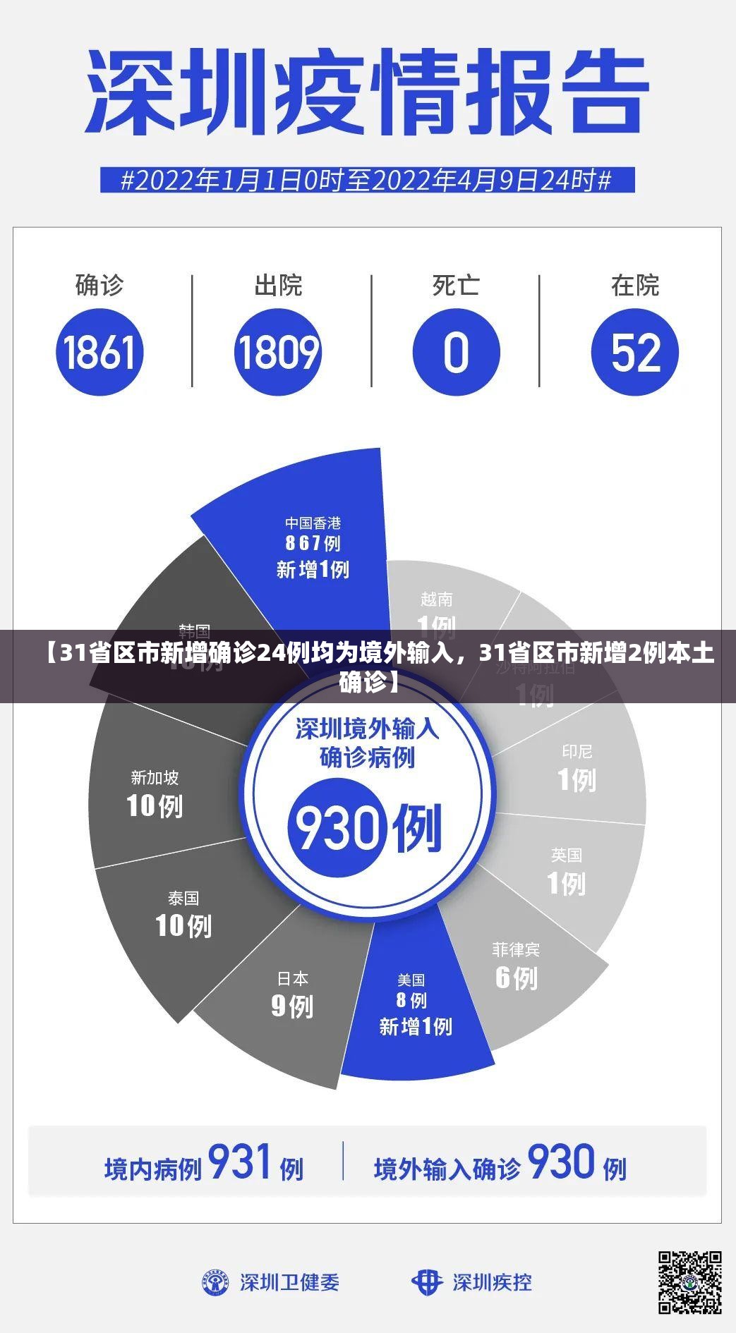 【31省区市新增确诊24例均为境外输入，31省区市新增2例本土确诊】